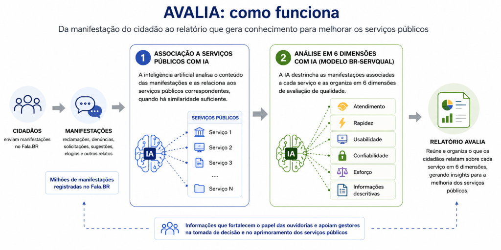 AVALIA – Inteligência para a Avaliação de Serviços Públicos a partir da Experiência dos Usuários
