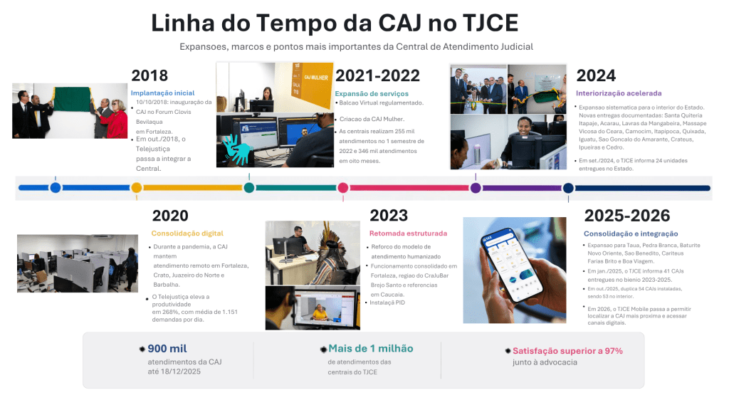 Justiça sem Distâncias: Inteligência Territorial para Democratizar o Acesso à Justiça no Ceará
